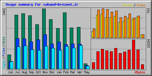 Usage summary for sahand-brezent.ir
